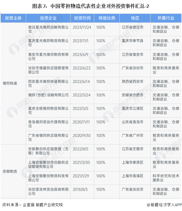 圖表7：中國零擔物流代表性企業對外投資事件匯總-2