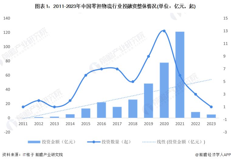 圖表1：2011-2023年中國零擔物流行業投融資整體情況(單位：億元，起)