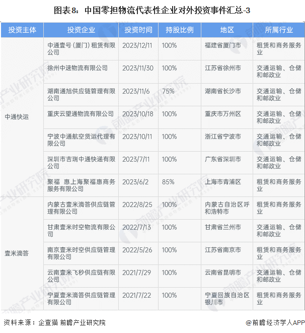 圖表8：中國零擔物流代表性企業對外投資事件匯總-3