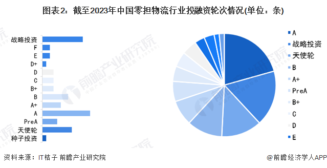 圖表2：截至2023年中國零擔物流行業投融資輪次情況(單位：條)
