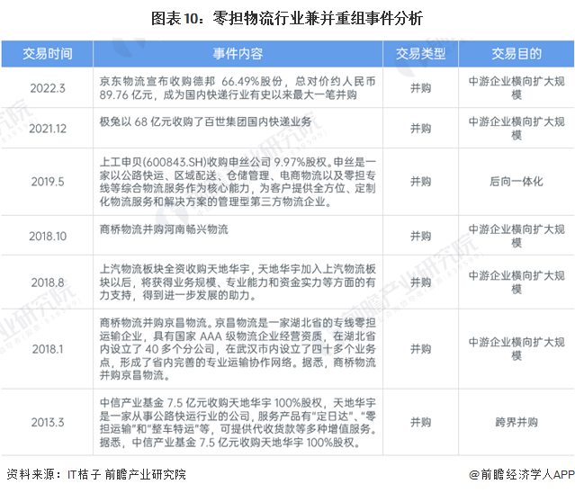 圖表10：零擔物流行業兼并重組事件分析