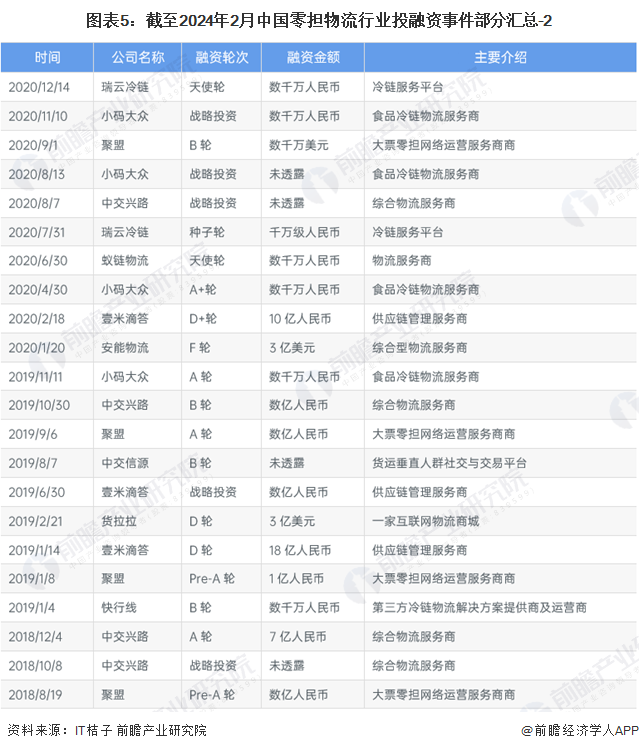 圖表5：截至2024年2月中國零擔物流行業投融資事件部分匯總-2