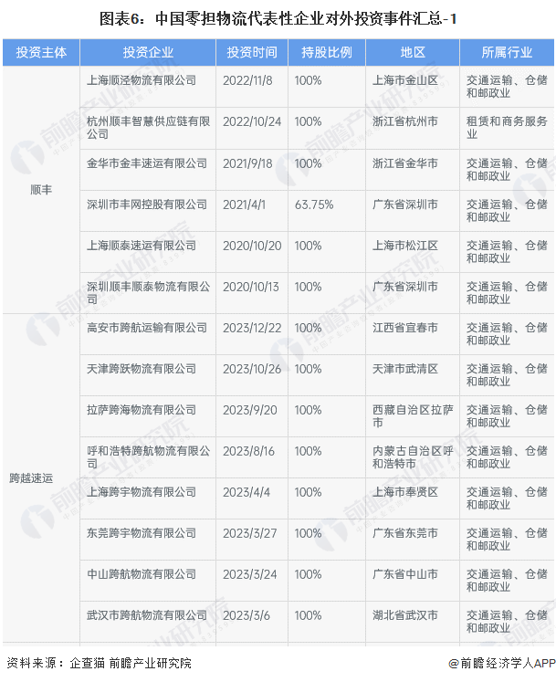 圖表6：中國零擔物流代表性企業對外投資事件匯總-1