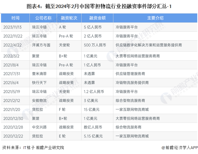 圖表3：截至2024年2月中國零擔物流行業投融資區域分布-按事件數量(單位：起)
