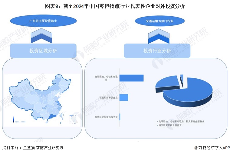 圖表9：截至2024年中國零擔物流行業代表性企業對外投資分析